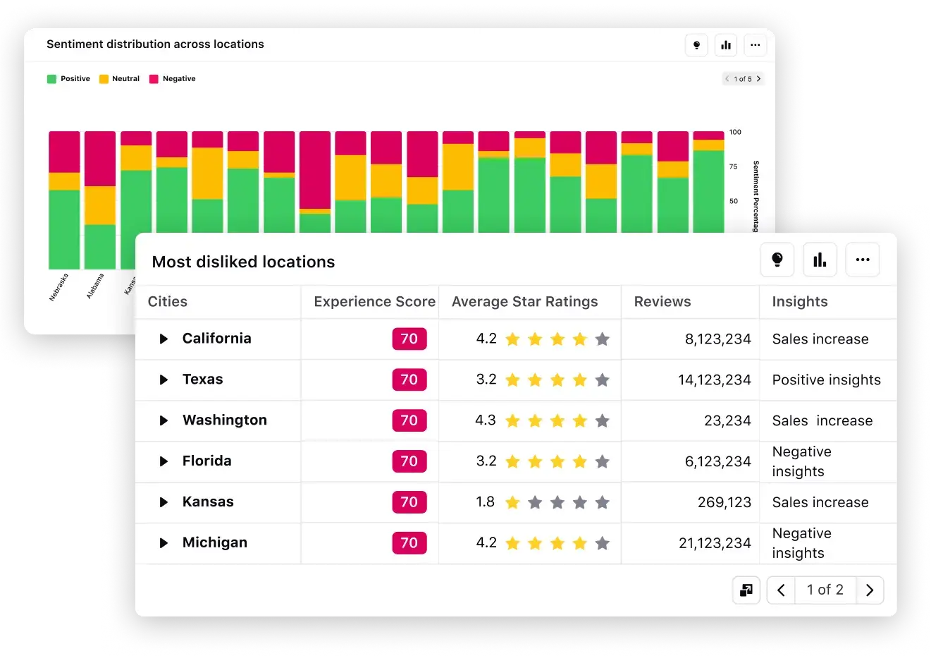 Sprinklr’s location insights tool helps identify potential crises with a proactive warning system