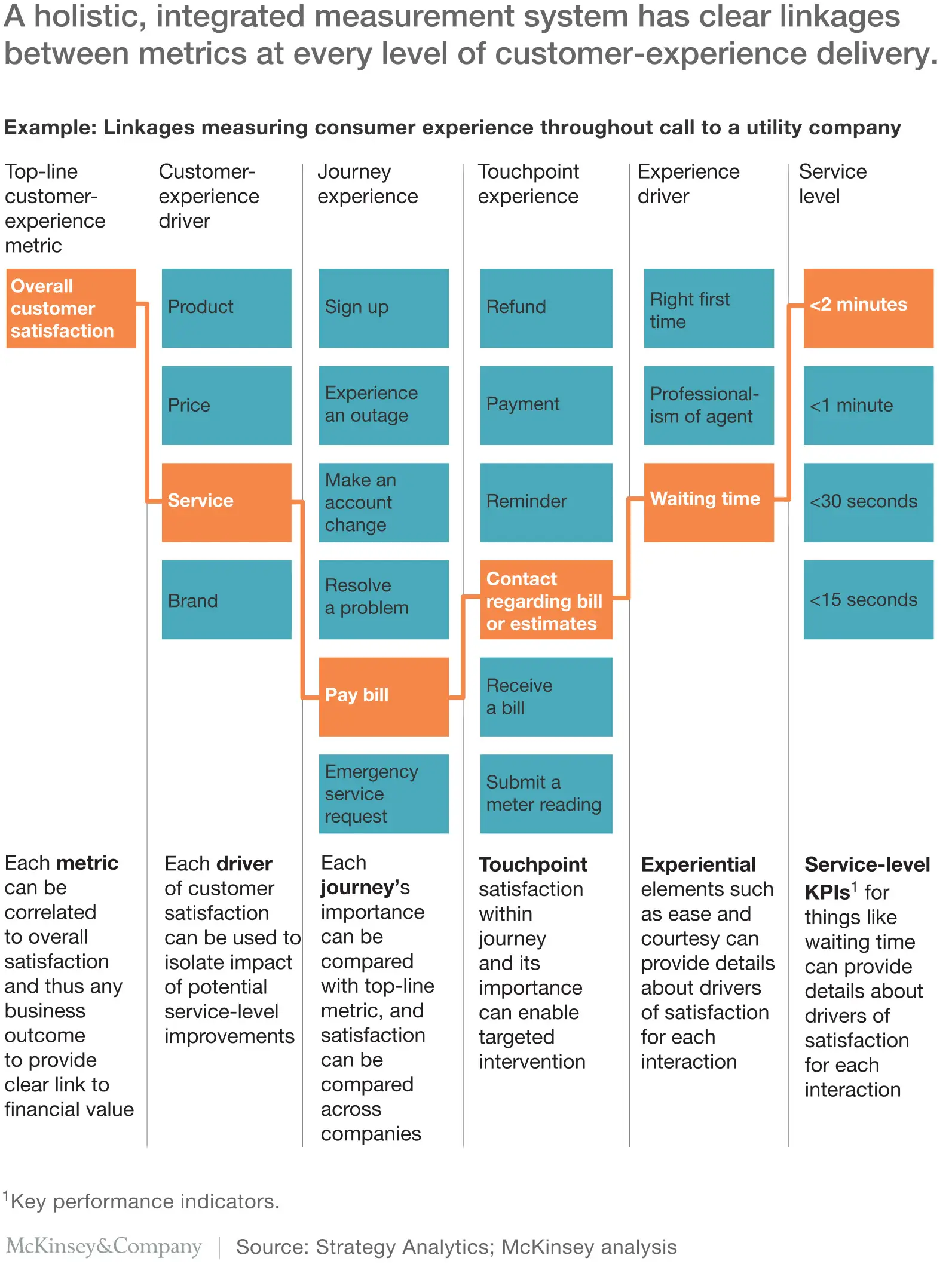 An example on how to implement an integrated measurement system to track CX metrics