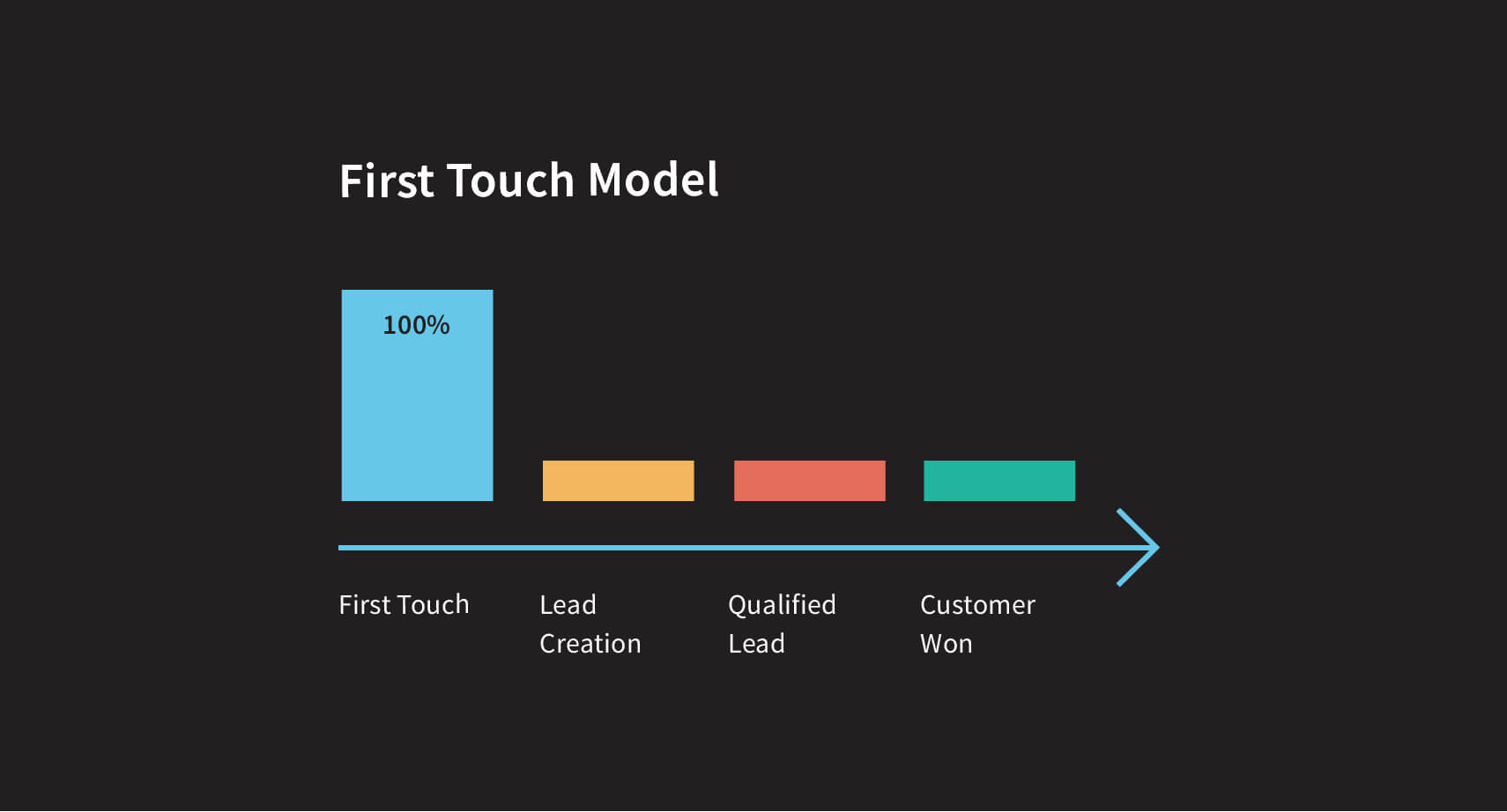 How the first-click attribution model works