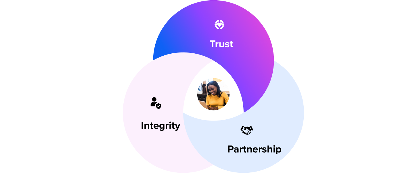 Ensuring customer privacy fosters trust, integrity and partnership.