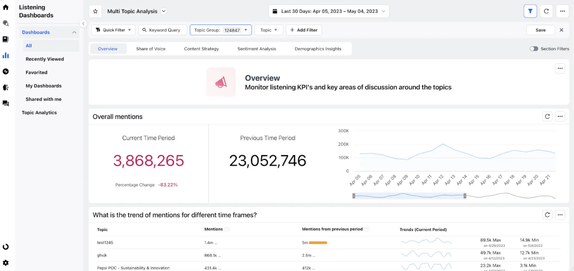 Sprinklr Insights offers dashboards featuring pre-added widgets.