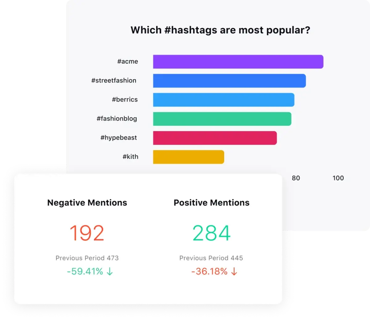 Das Listening-Dashboard-Widget von Sprinklr zeigt beliebte Hashtags mit zugrundeliegenden Stimmungen.
