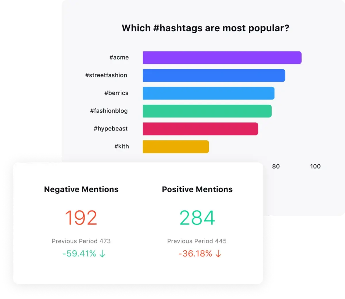 Sprinklr's listening dashboard widget showcasing popular hashtags with underlying sentiments.