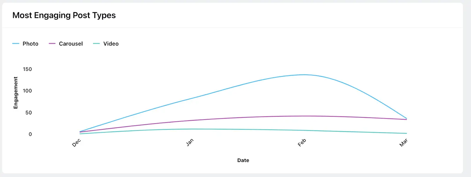 Sprinklr's Instagram Analytics dashboard showcasing Most Engaging Post Types.