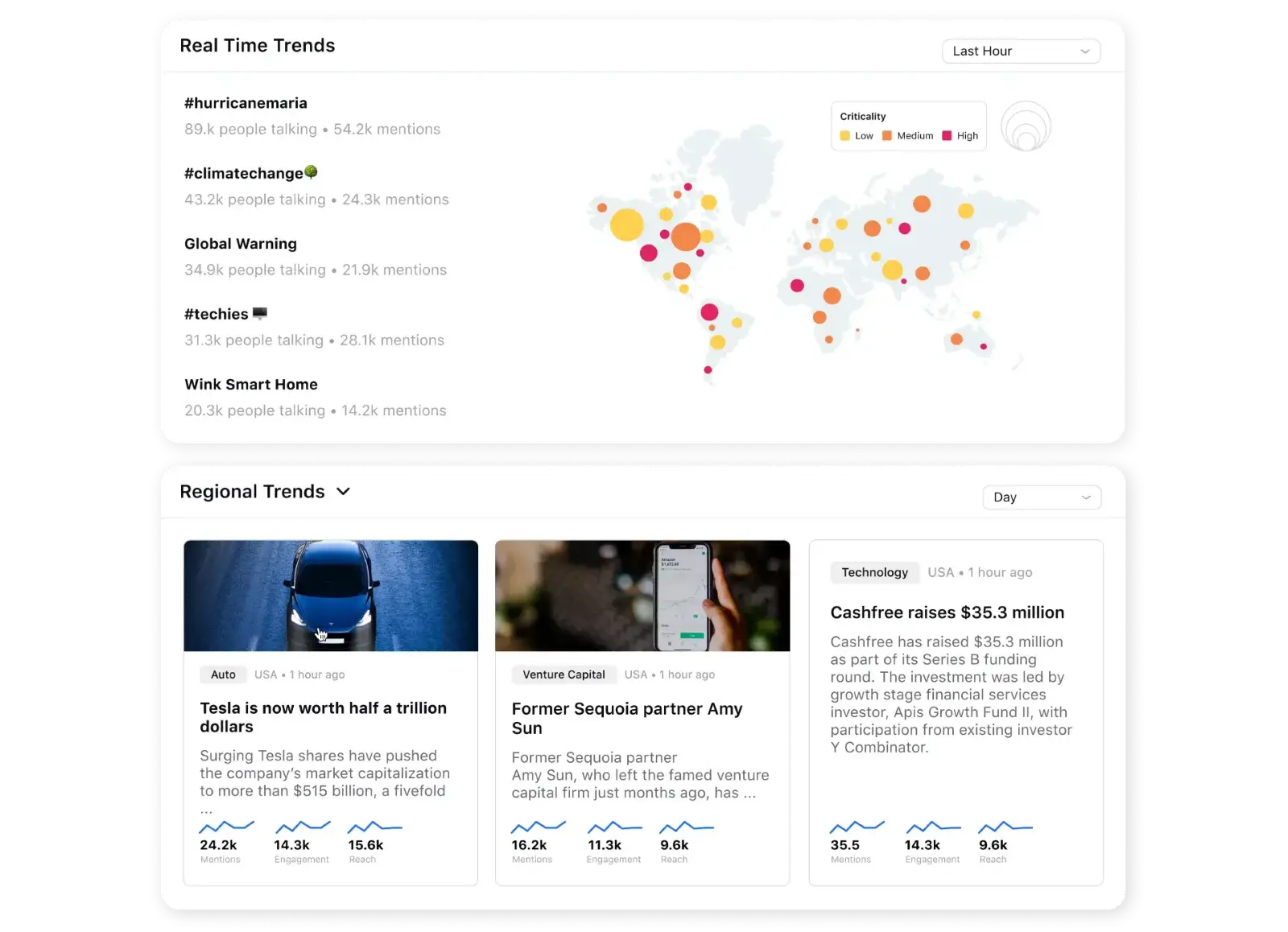 Sprinklr-s social media management tool displaying real-time and regional trends.