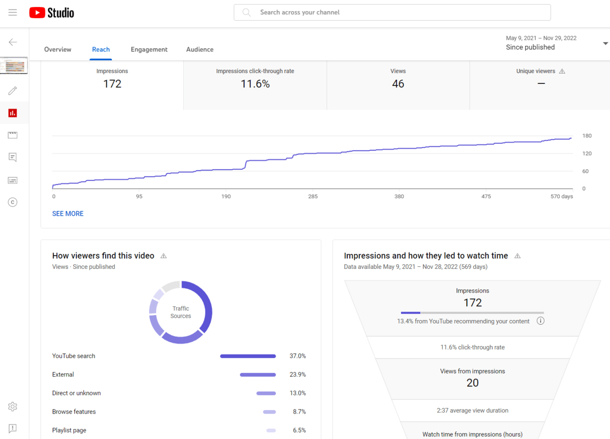 A screenshot of a YouTube analytics dashboard.