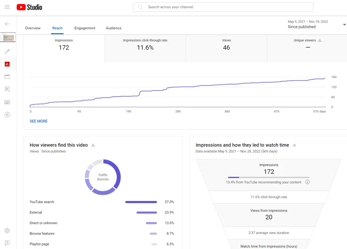 A screenshot of a YouTube analytics dashboard.