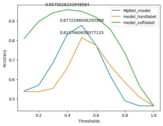 A graph plot of Accuracy vs Thresholds in conversational embeddings