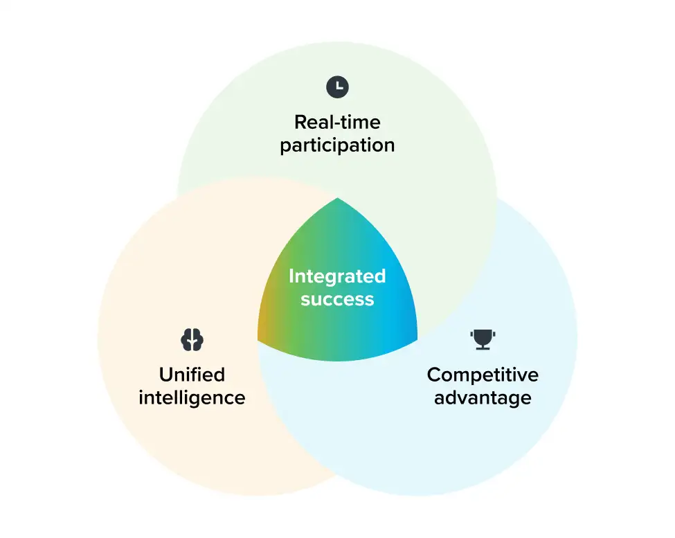  Venn diagram with three circles (Real-time participation, Unified intelligence, Competitive advantage) intersecting at 'Integrated success' in colourful gradient center.