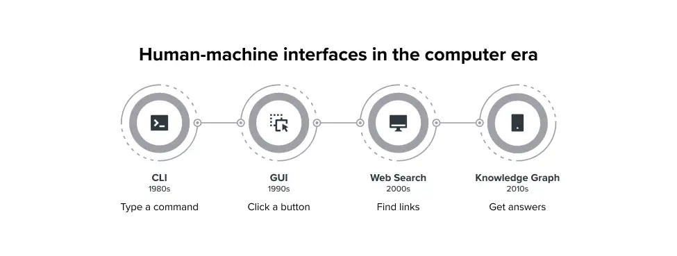 Timeline graphic titled “Human-machine interfaces in the computer era,” showing four stages: CLI (1980s) – “Type a command,” GUI (1990s) – “Click a button,” Web Search (2000s) – “Find links,” and Knowledge Graph (2010s) – “Get answers.”
