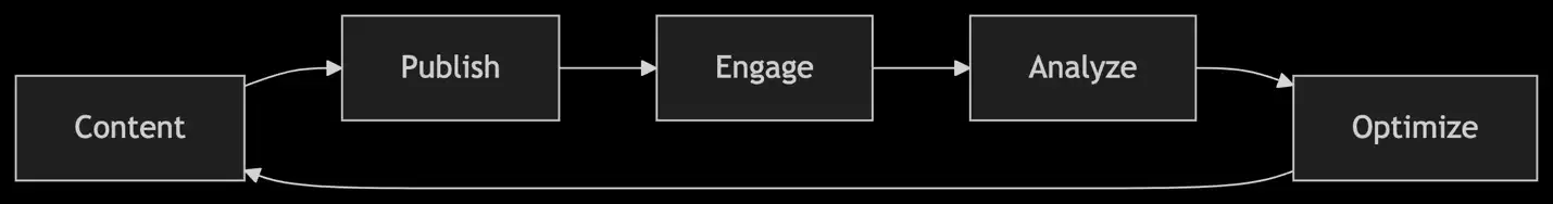 Social media marketing workflow