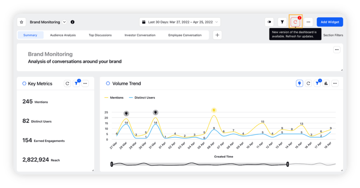 Sprinklr-s dashboard showcasing mentions and distinct users- graph to analyze audience engagement and reach