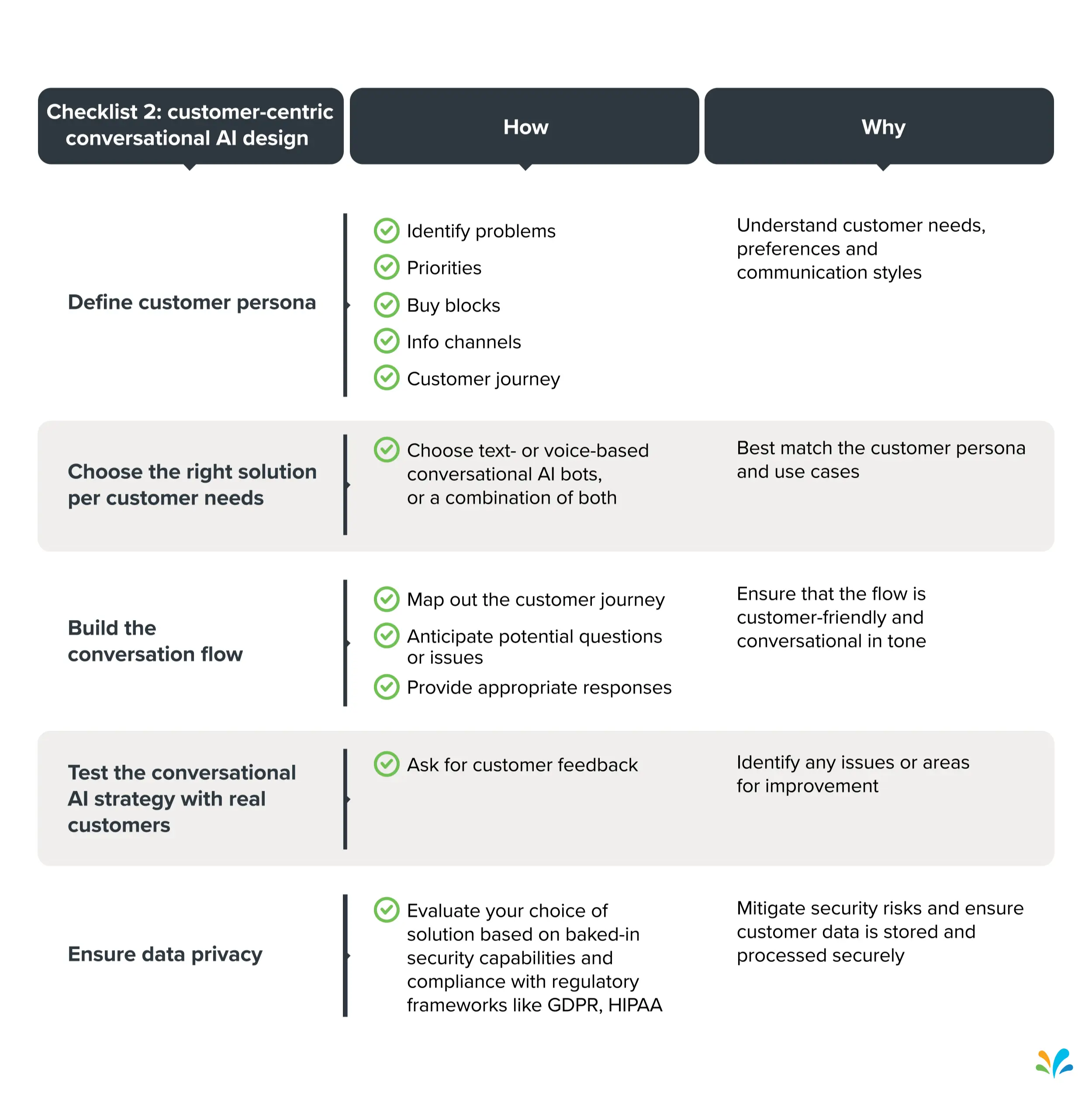 Checklist 2 of what and why of customer-centric conversational AI design