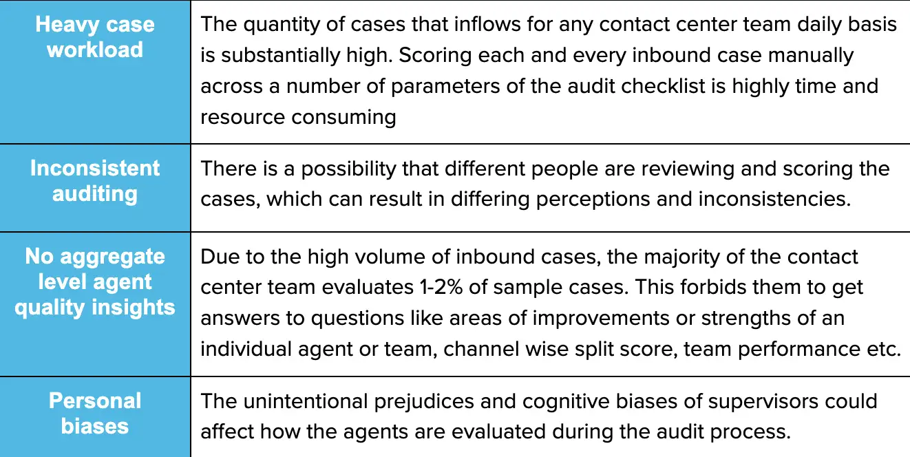 A table showing the 4 quality assurance pain points on the Y-axis and their interpretation on X-axis