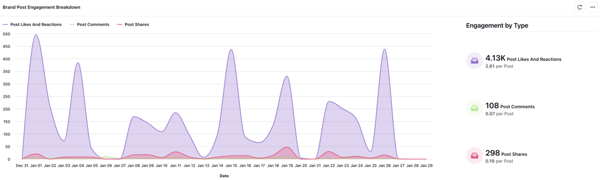 Sprinklr-s Reporting & Analytics dashboard to measure various engagement metrics