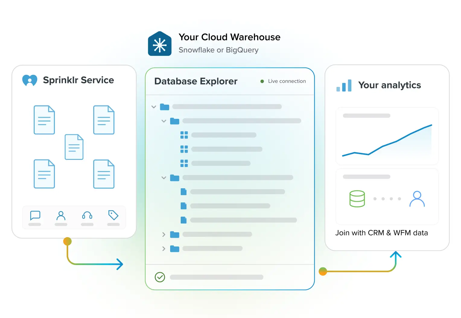 Use Sprinklr Service data in your own cloud warehouse