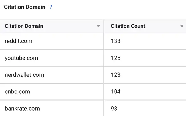 Grok's domain citations in the credit card category. 