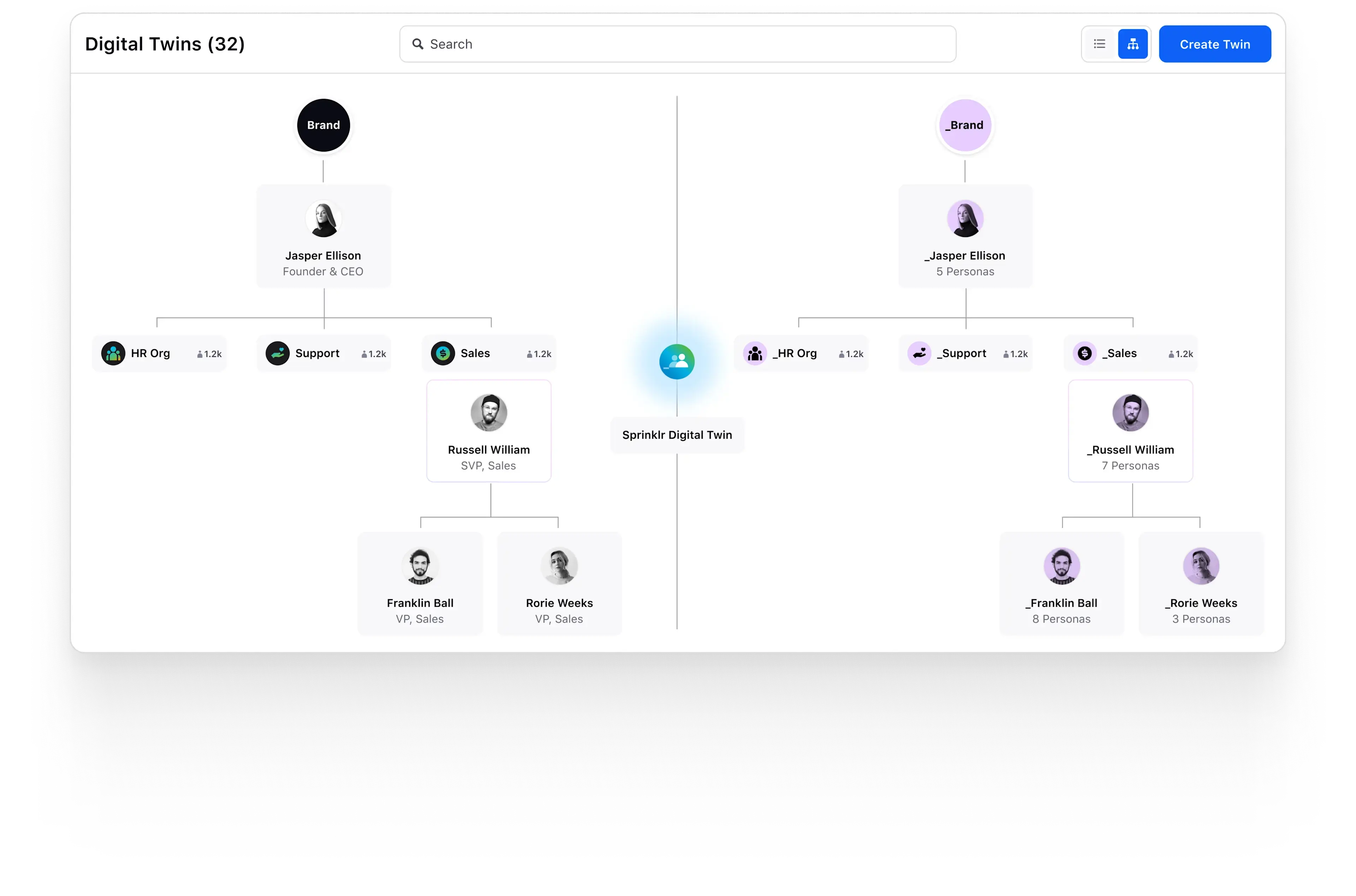 Sprinklr Digital Twin