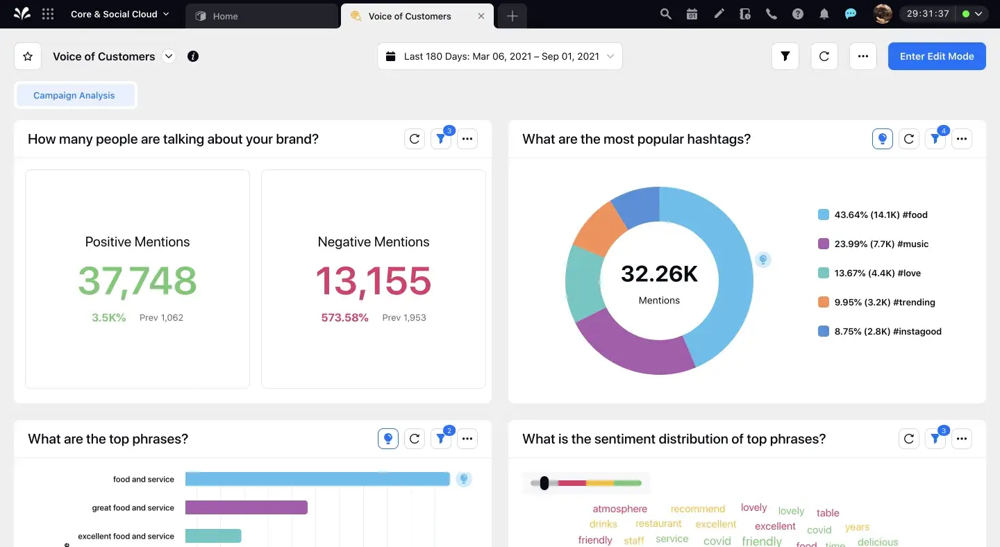 Sprinklr's social campaign analysis dashboard