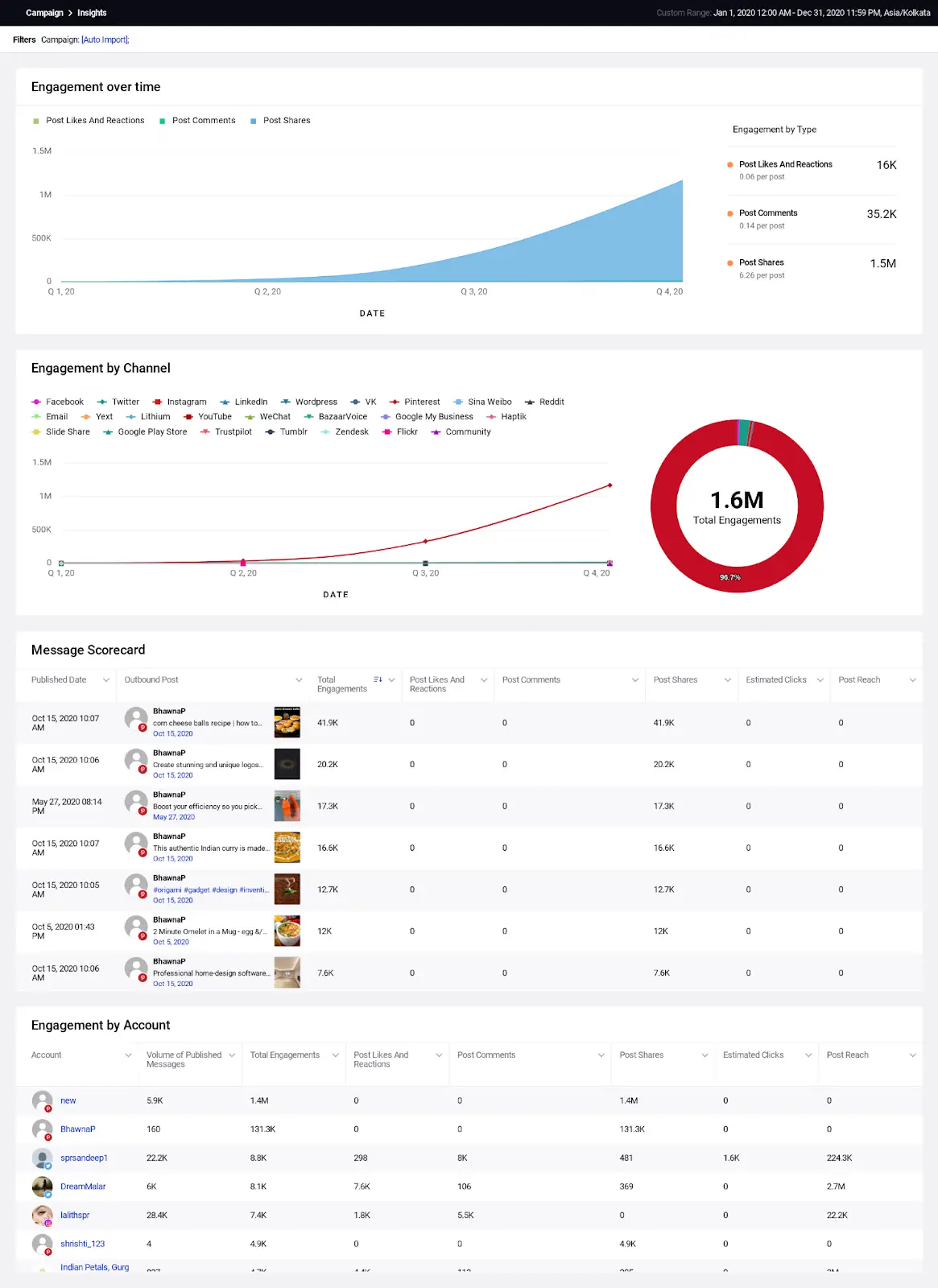 Sprinklr dashboards provide a comprehensive view, helping you interpret data, spot opportunities, and create smarter business strategies. 