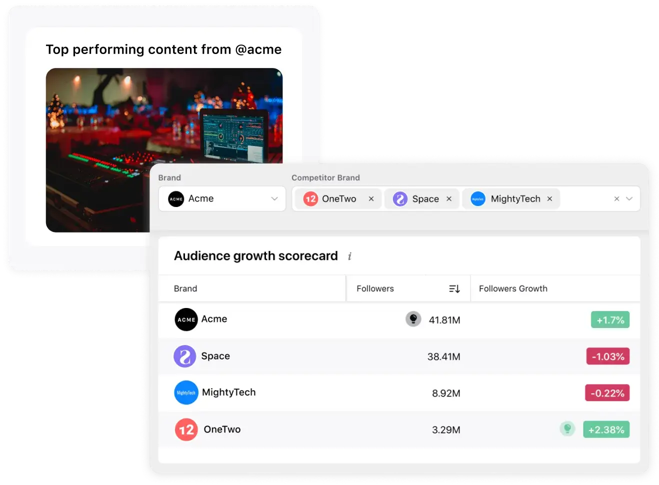 Sprinklr's reports on competitors' top performing content and audience growth