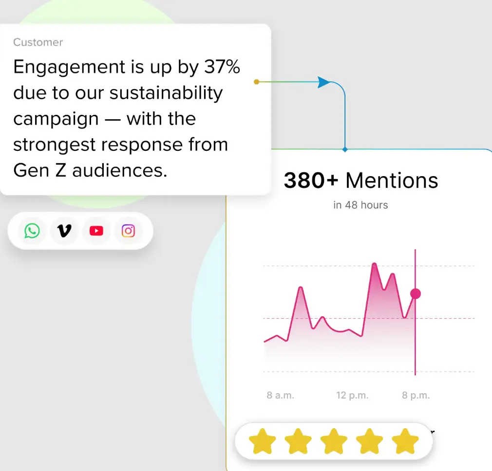 Sprinklr Copilot for Listening Dashboard to enhance data analysis experience. 