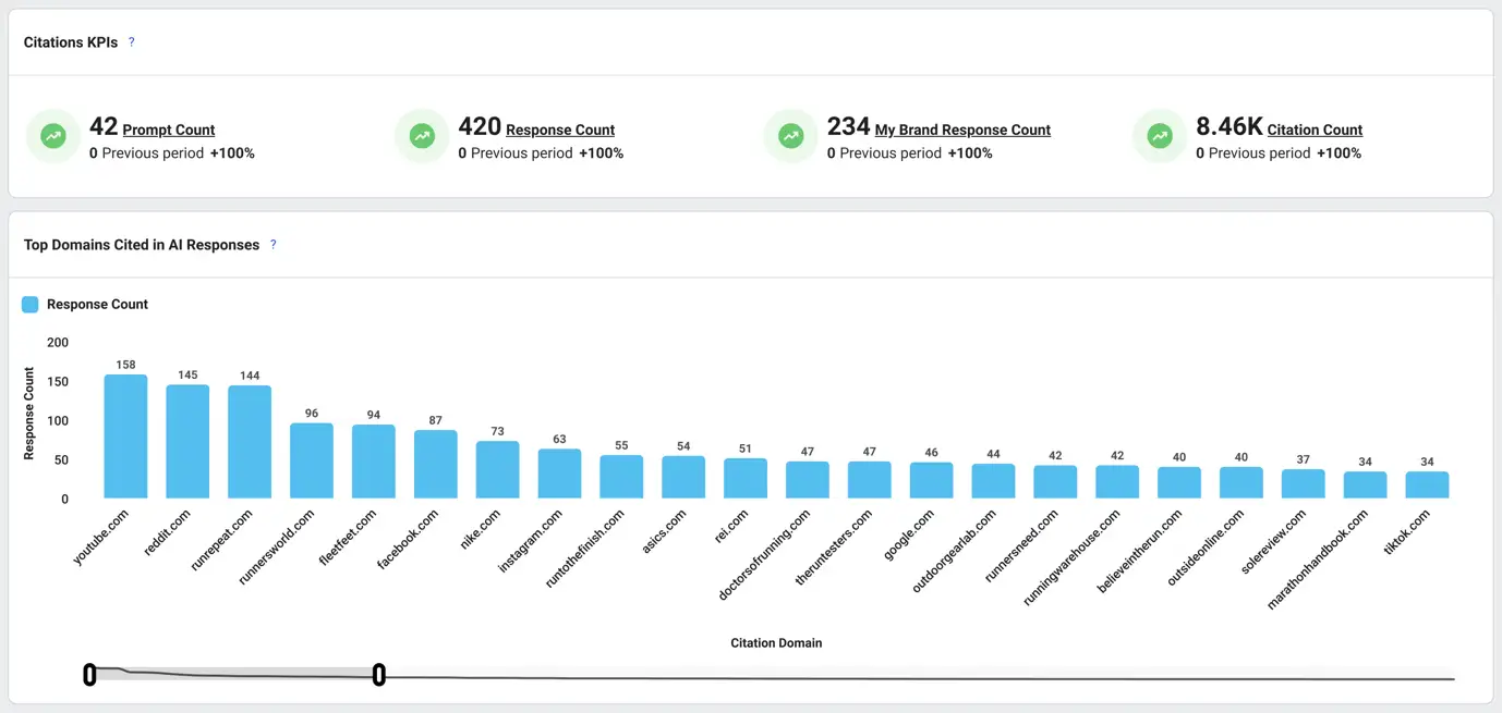 Domain citation count in AI responses for the running shoes category on Sprinklr LLM Insights.