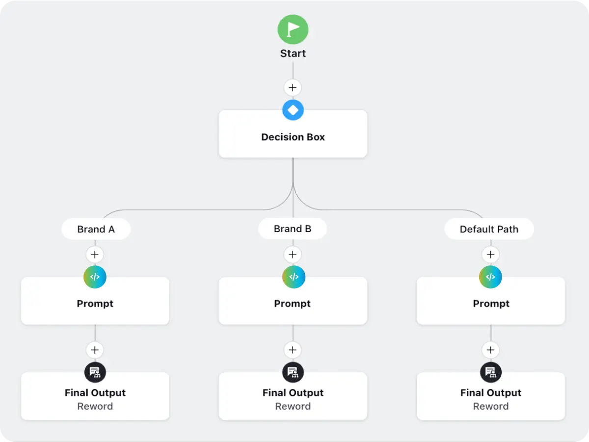 Scale Sprinklr AI+–Sprinklr’s GenAI-infused AI layer–with AI workflows ai+studio