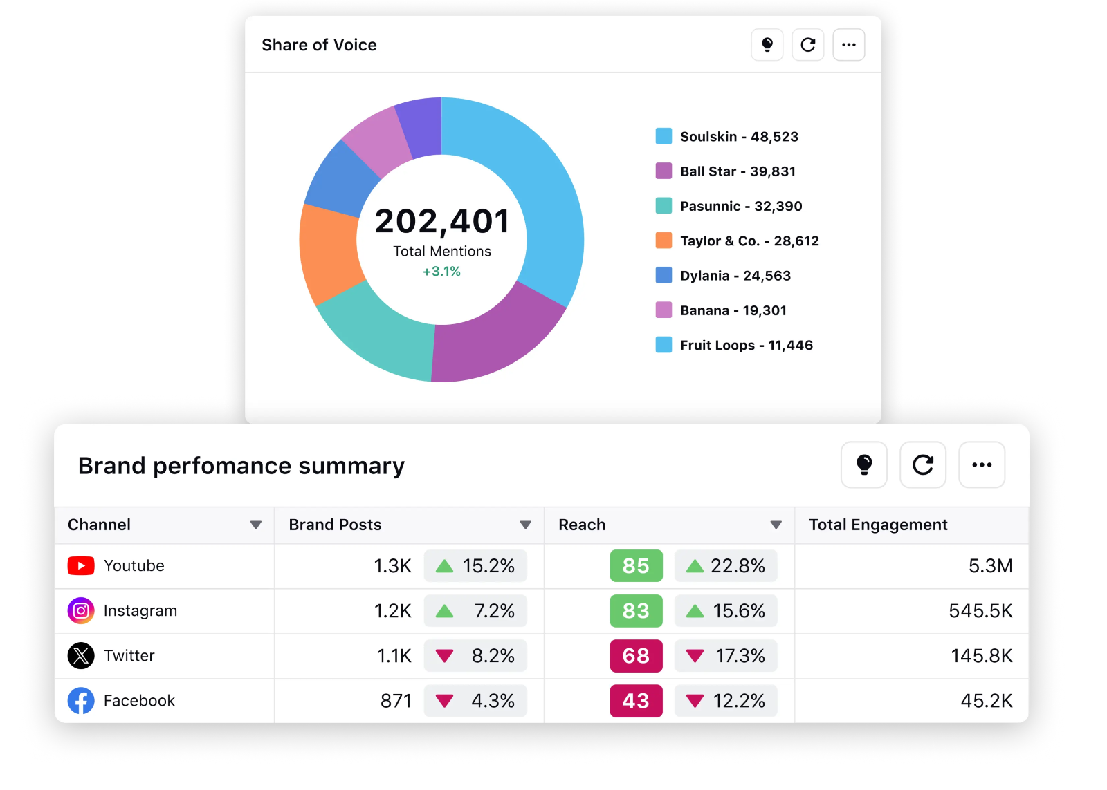 Sprinklr Social stacks up performance against competitors