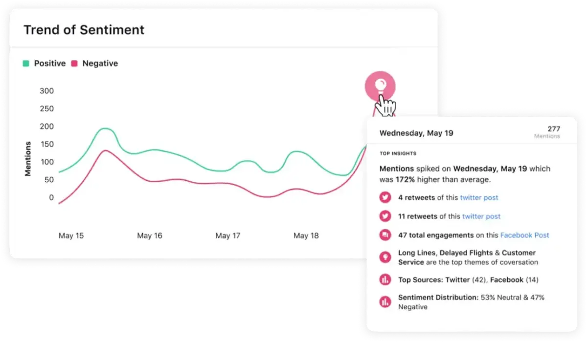 Sprinklr's sentiment analysis capability gives you all the details you need to gauge how customers perceive your brand or its offerings