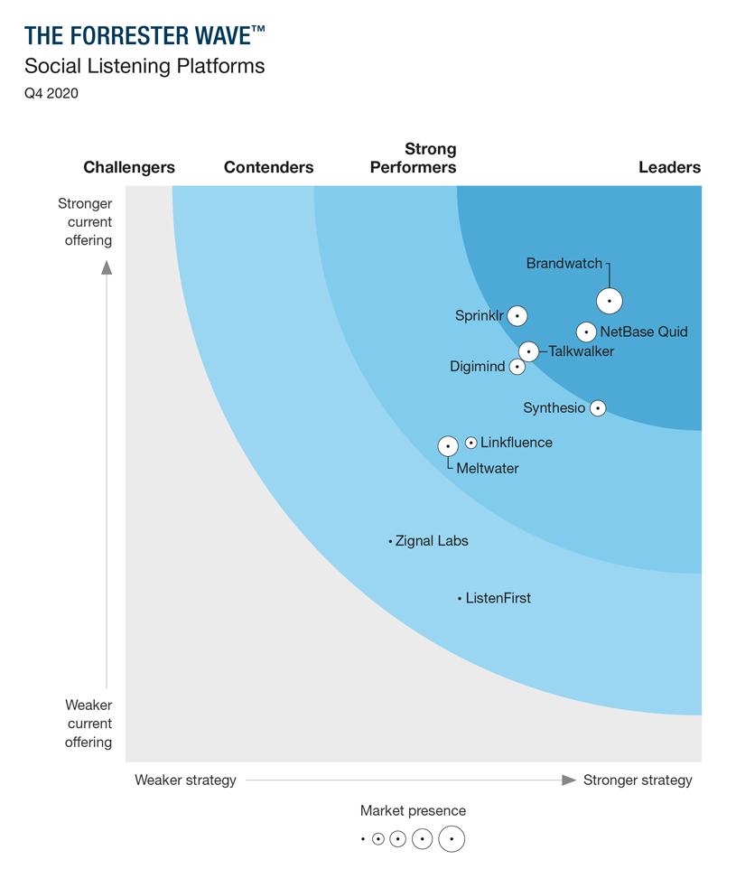 Social Listening 2020 Forrester Wave