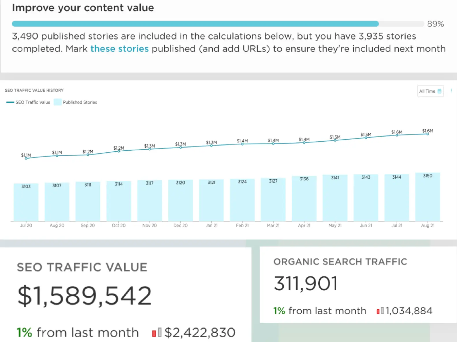 Contently's Content Marketing Analytics dashboard.