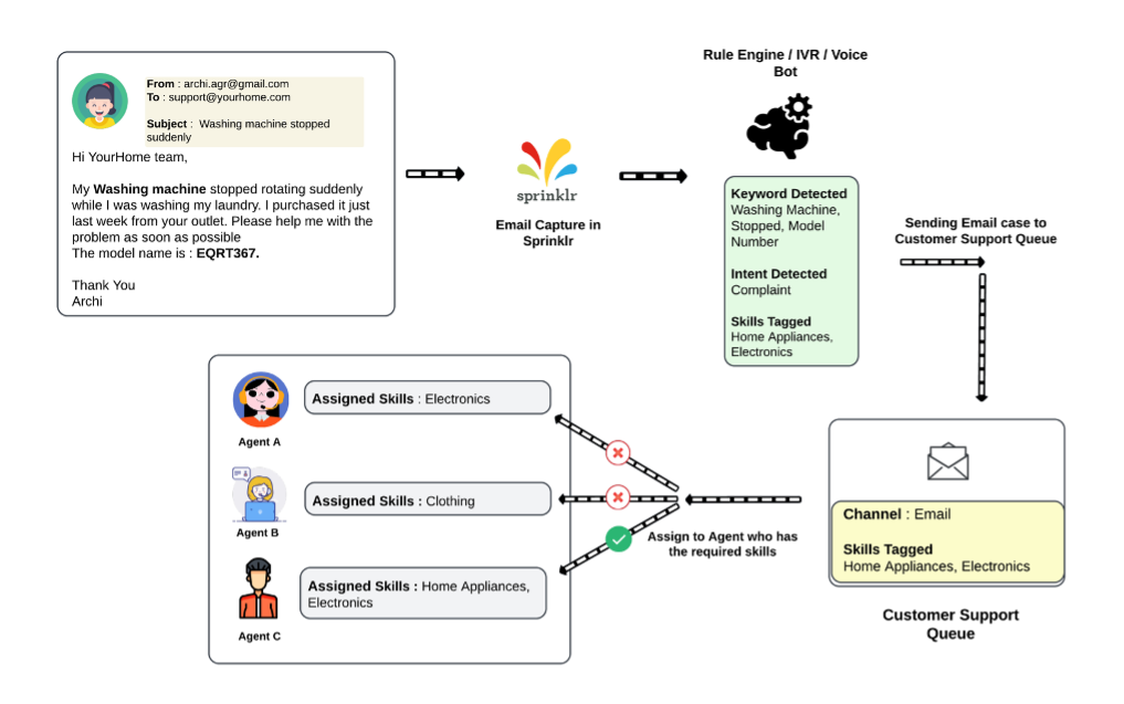 CCaaS providers such as Sprinklr use skill-based routing