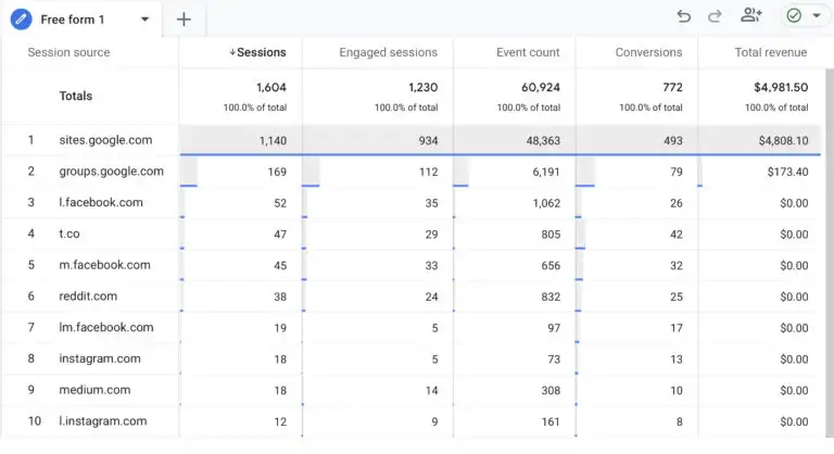 Dashboard view of Google Analytics 4 highlighting detailed traffic data segmented by social media platforms 