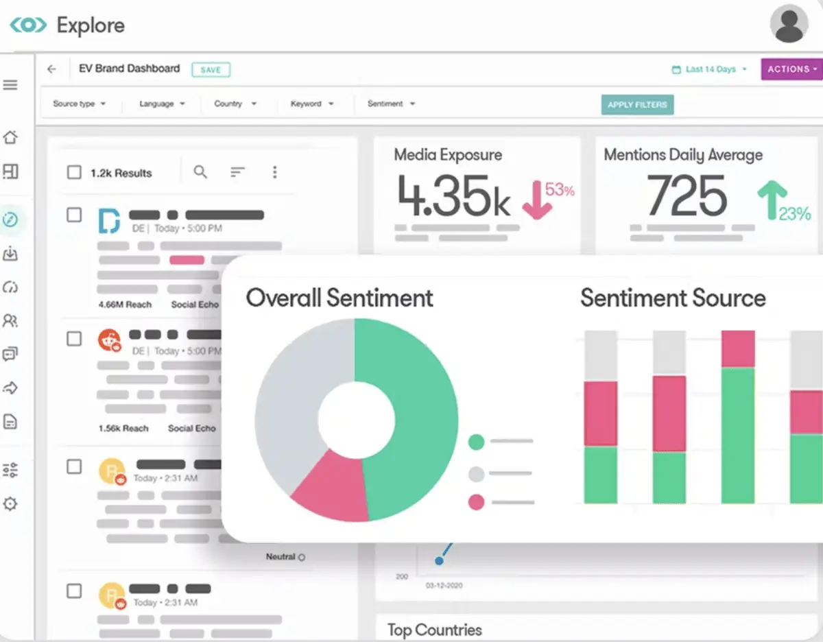 Meltwater-s social media analytics dashboard