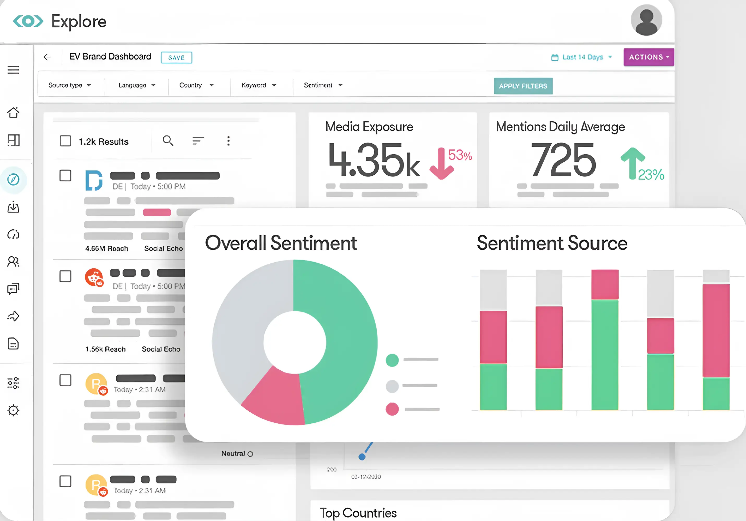 Meltwater Social listening dashboard