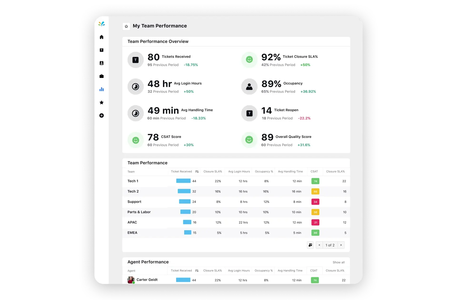 Contact center supervisor view of customer service performance