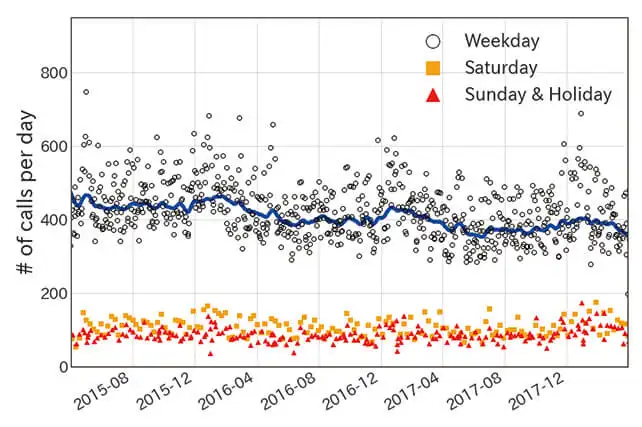 A graph showing the correlation between actual call volumes over a specific time period.