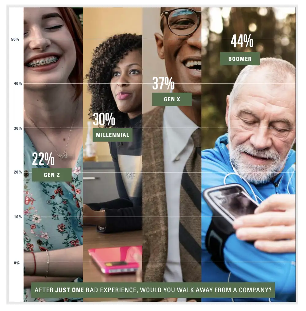 Comparison of customer churn across customer age groups