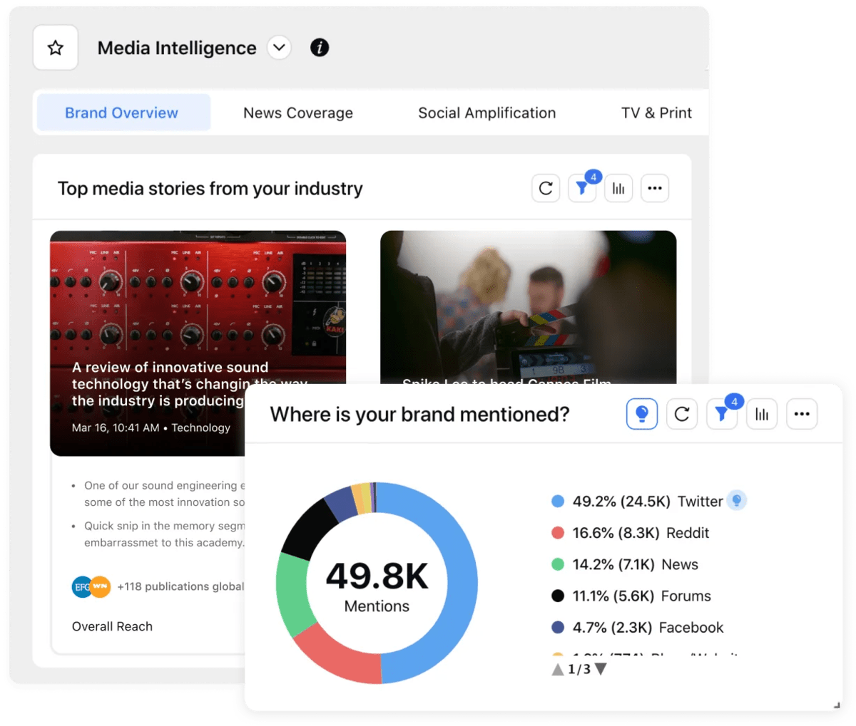 Sprinklr's Media Monitoring dashboard helps to monitor real-time conversations.