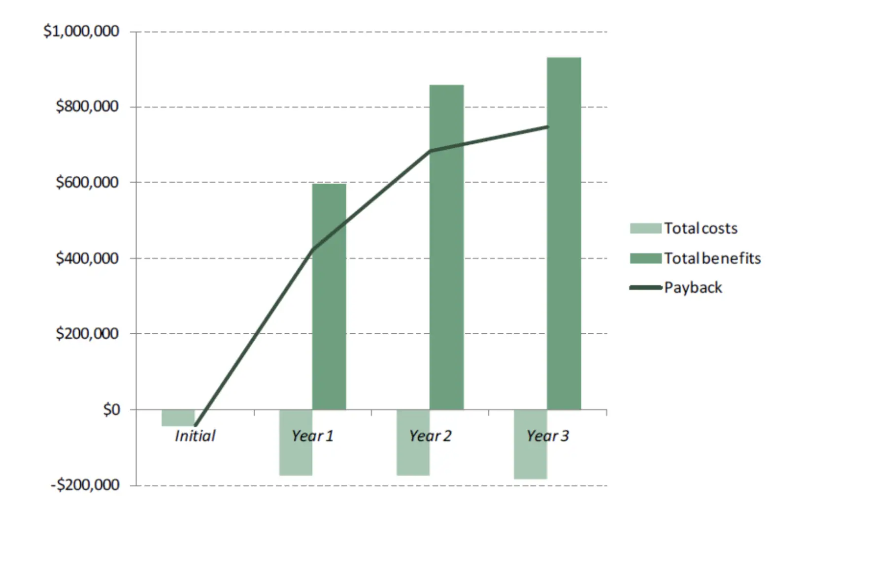 An image showing Forrester's Three-Year Risk-Adjusted Financial Summary illustrates the average year-over-year gains of investing in multichannel solutions.