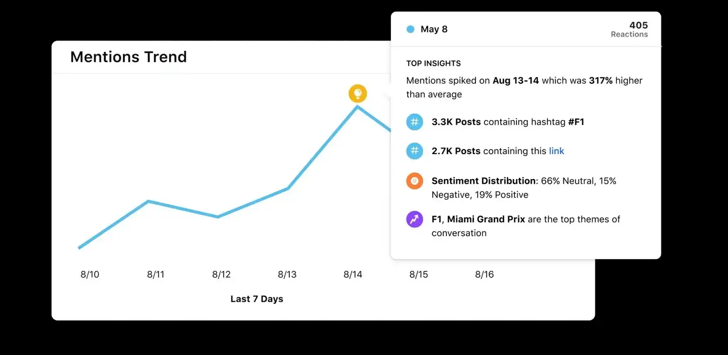 Sprinklr gives you deep insights into social mentions and sentiment analysis