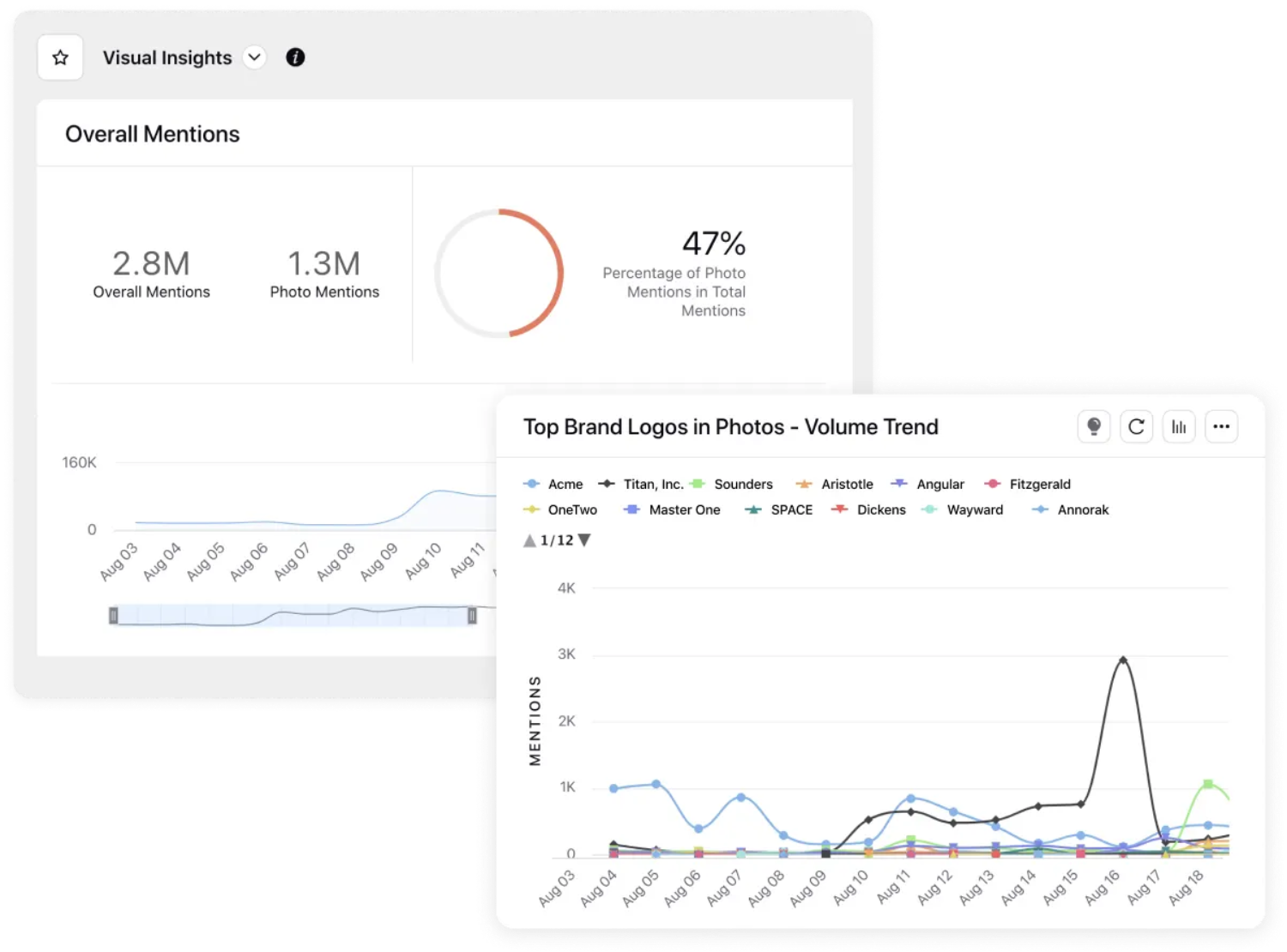 With Sprinklr, capitalize on more user sentiments and conversations than ever with the industry-s largest network of visual and text data sources across 30+ digital and social channels