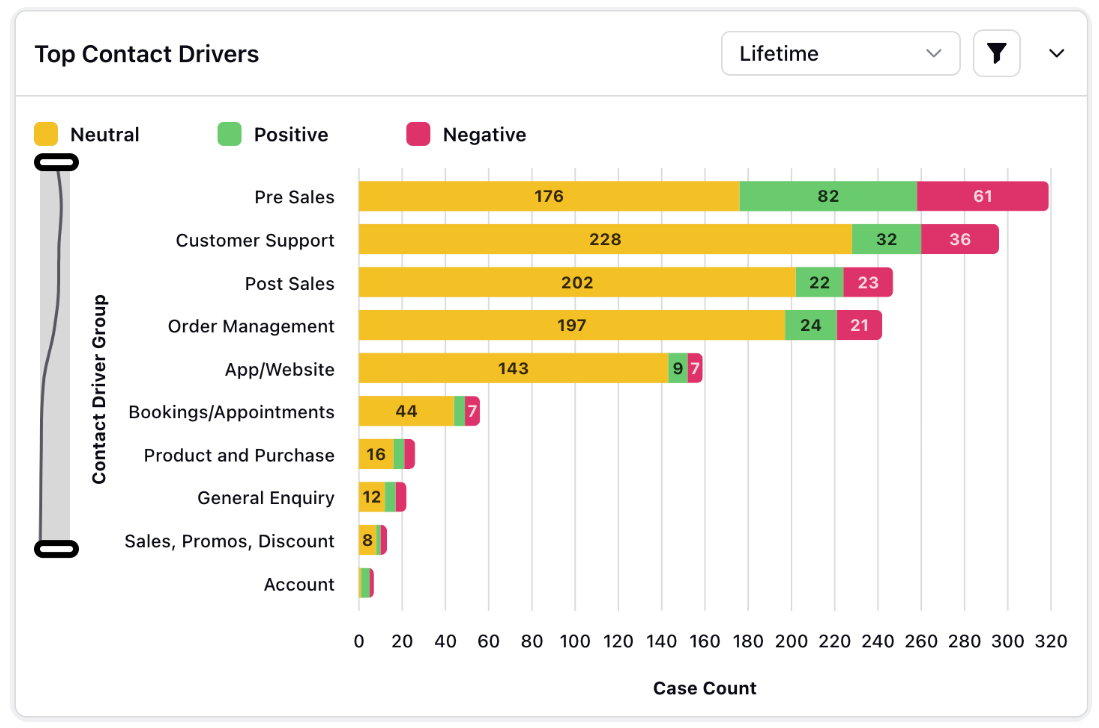 Top contact drivers dashboard in Sprinklr