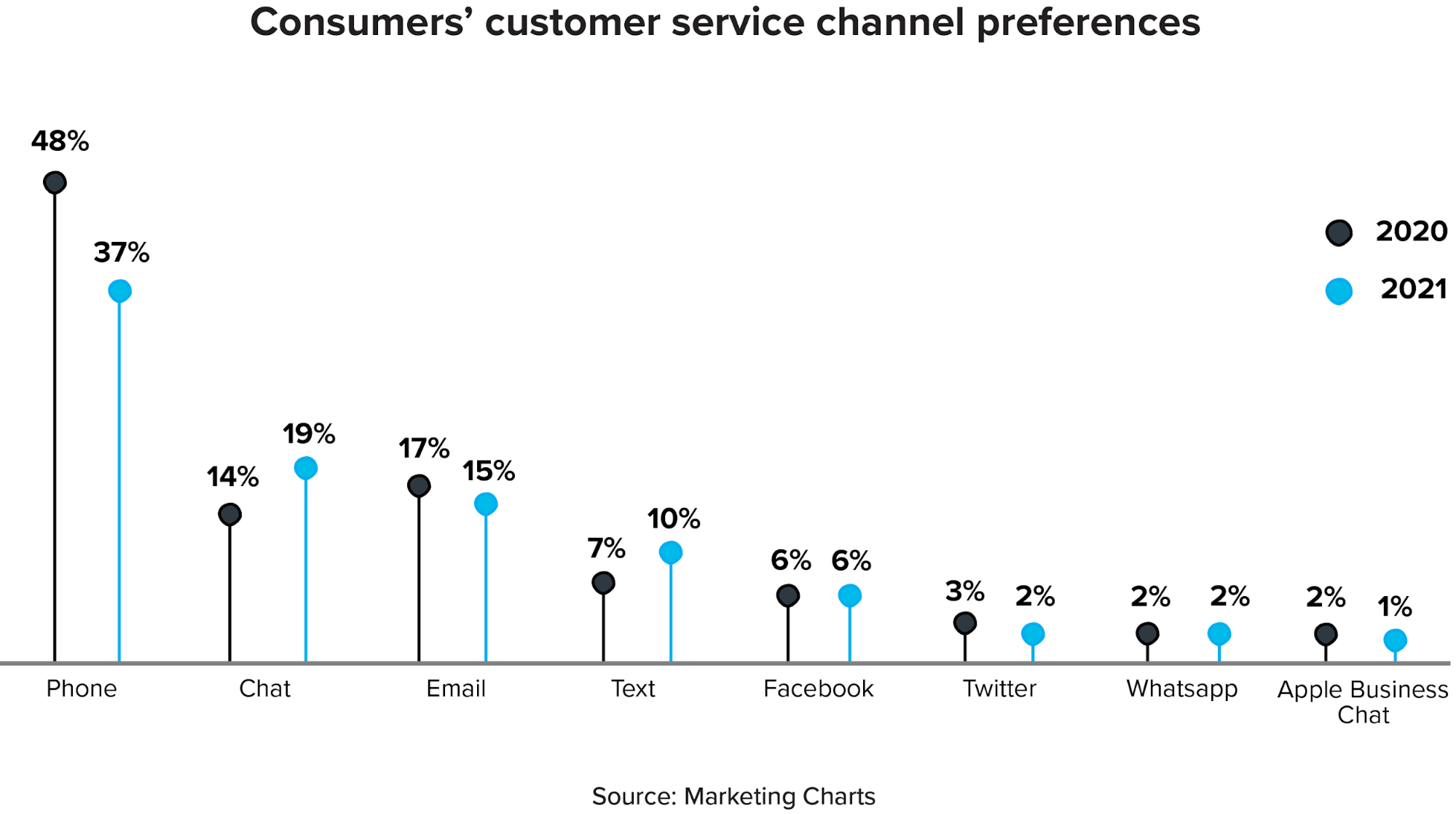 Shoppers, millennials and gen Z engage with a retailer on multiple channels such as live chat, email, text, and social media. Here is a graph on consumer's customer service channel preferences.