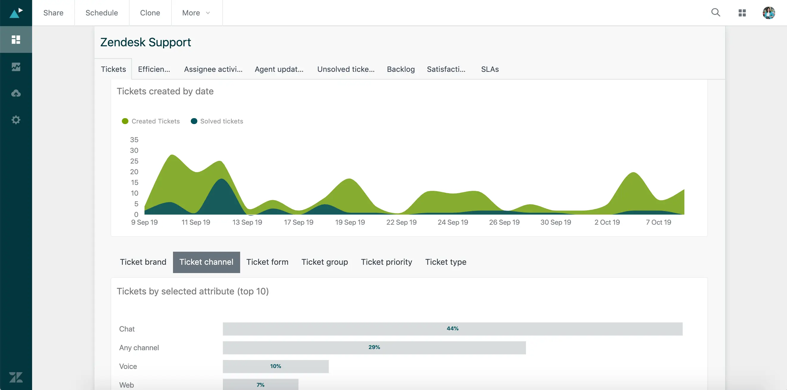 Zendesk Support dashboard