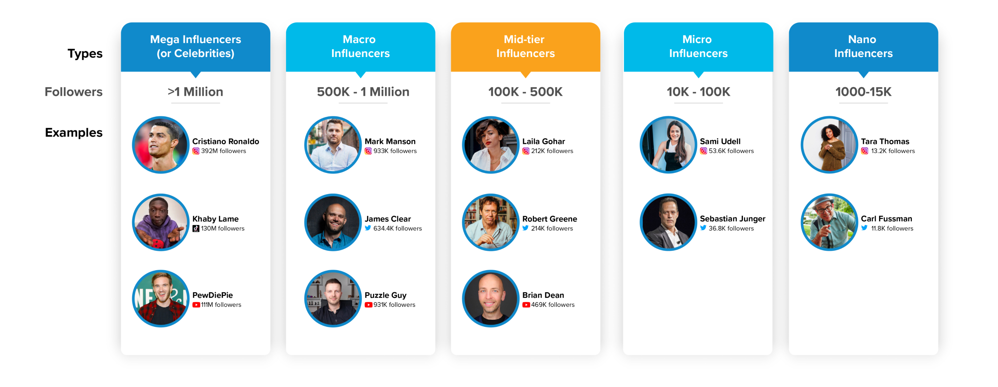 An image representing the various types of influencers — mega, macro, mid-tier, micro, and nano — with follower count and profile examples.