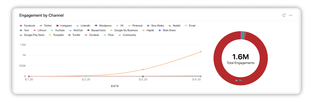 Sprinklr's Marketing benchmarking dashboard displays engagement from various social channels.