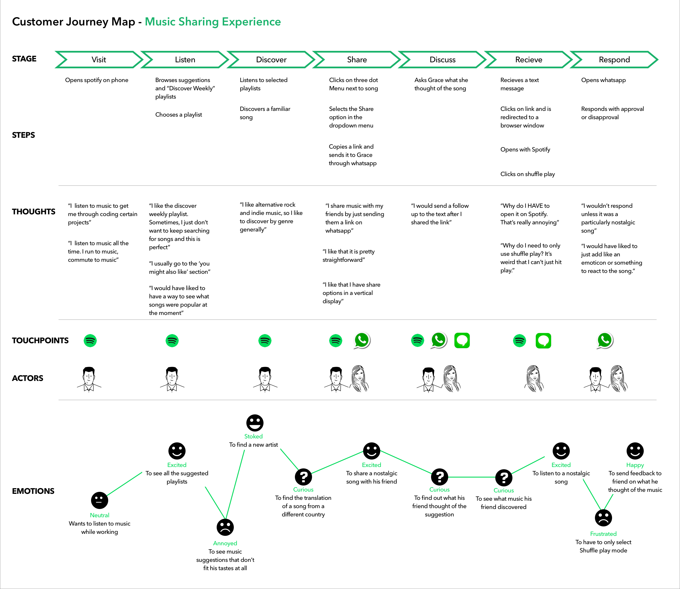 Spotify Customer journey map