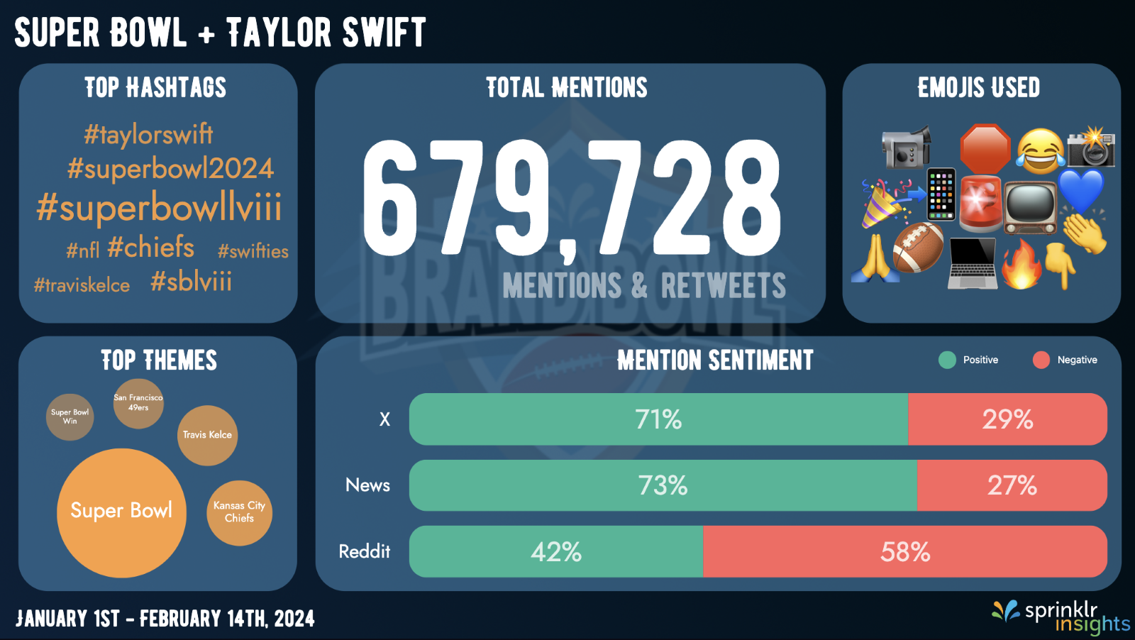 Sprinklr Brand Bowl 2024 Who had the most talked about Super Bowl ad